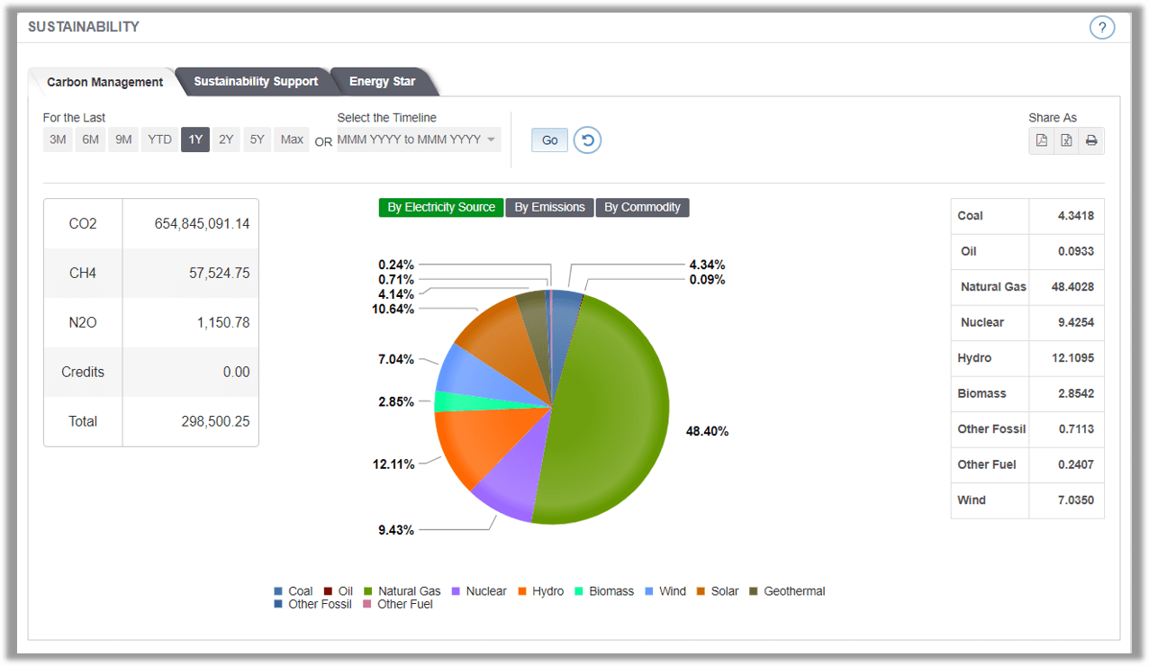 EIS Carbon Management By Electricity Source Report