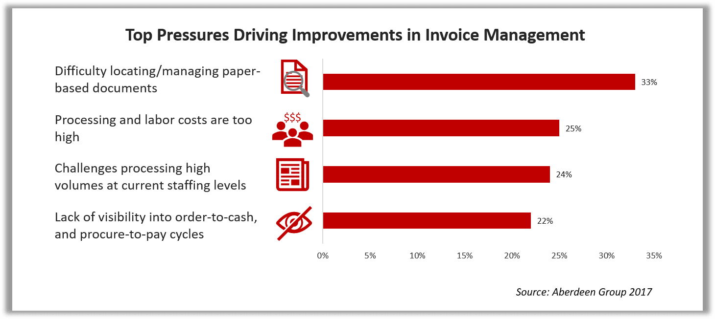 Chart of Top Pressures Driving Improvements in Invoice Management
