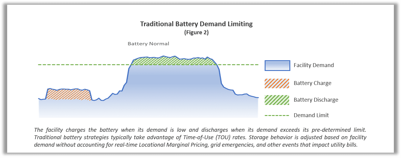 Traditional Demand Limiting via Battery Diagram